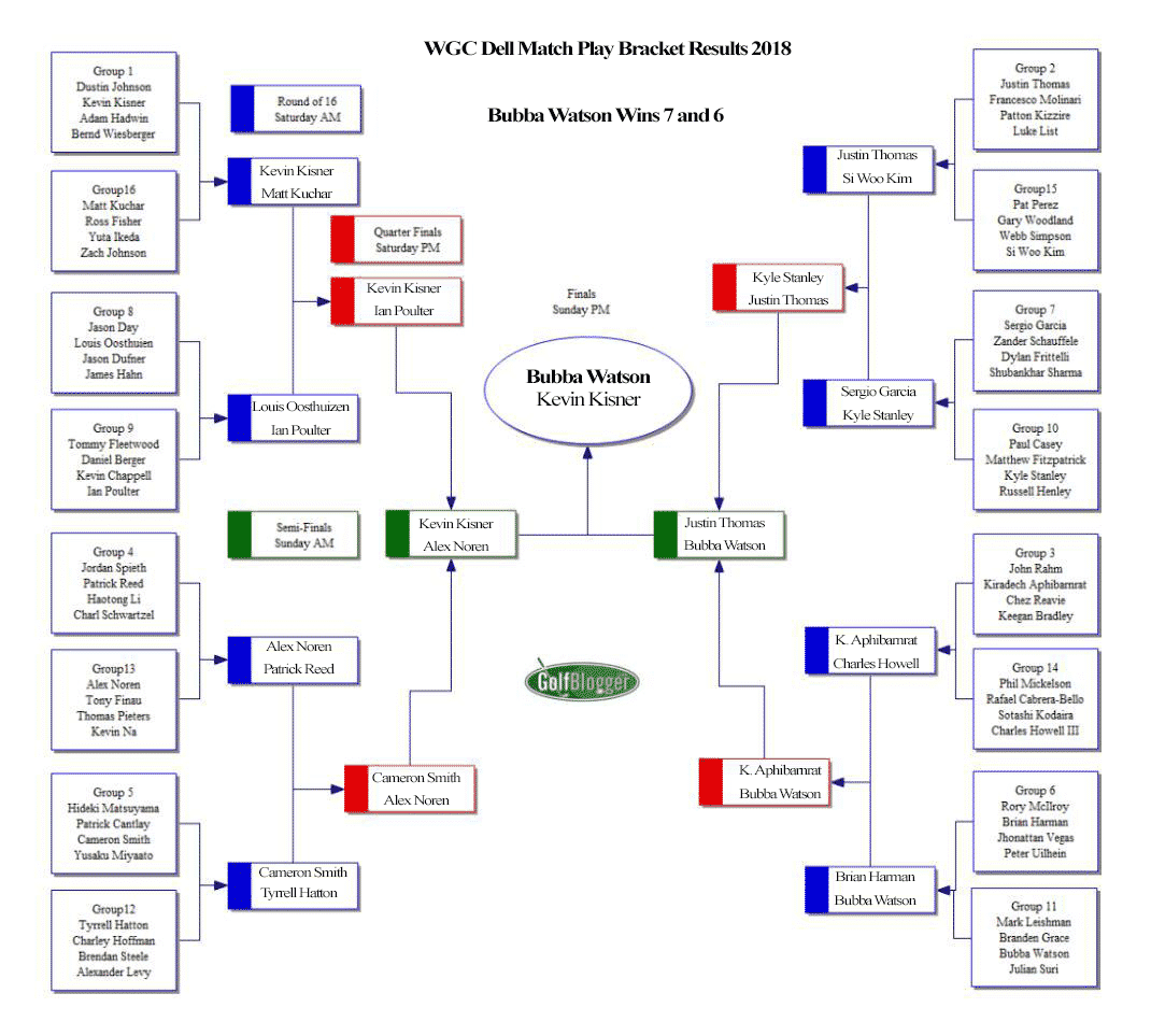 WGC Dell Match Play Bracket 2018 GolfBlogger Golf Blog